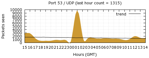 [Top UDP Port 04]