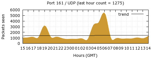 [Top UDP Port 05]