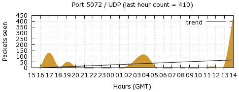 [Top UDP Port 06]