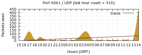 [Top UDP Port 10]