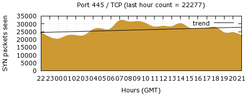 [Top TCP Port 01]