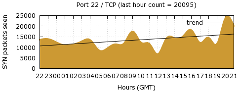 [Top TCP Port 03]