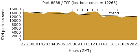 [Top TCP Port 04]