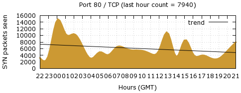 [Top TCP Port 05]