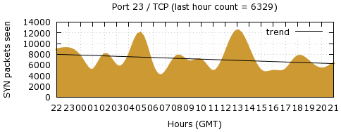 [Top TCP Port 06]