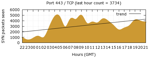 [Top TCP Port 07]