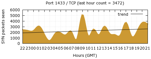 [Top TCP Port 08]