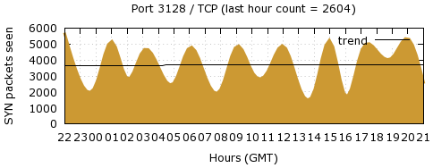 [Top TCP Port 09]