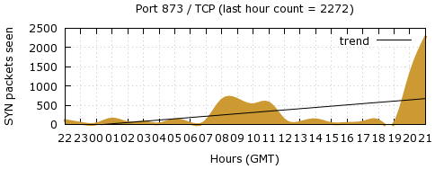 [Top TCP Port 10]