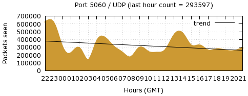 [Top UDP Port 01]