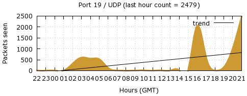 [Top UDP Port 02]