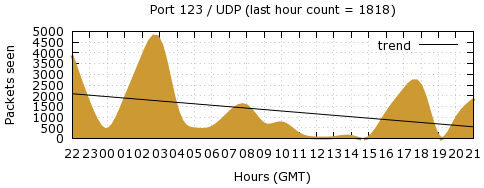 [Top UDP Port 03]