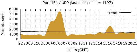 [Top UDP Port 04]