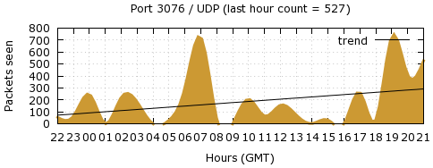 [Top UDP Port 05]