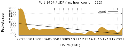 [Top UDP Port 06]