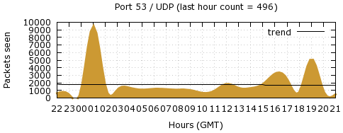 [Top UDP Port 07]