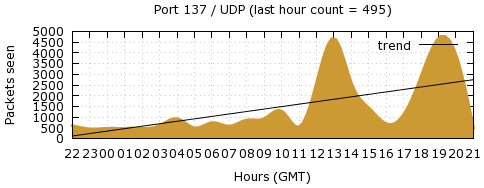 [Top UDP Port 08]