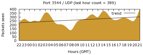 [Top UDP Port 09]