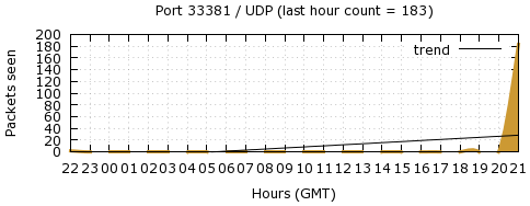 [Top UDP Port 10]