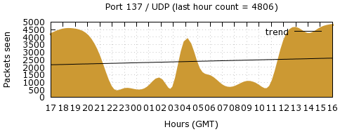 [Top UDP Port 02]