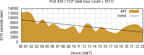 [Top TCP Port 01]