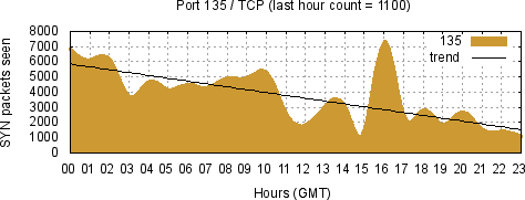 [Top TCP Port 02]