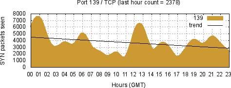 [Top TCP Port 03]