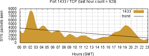 [Top TCP Port 05]