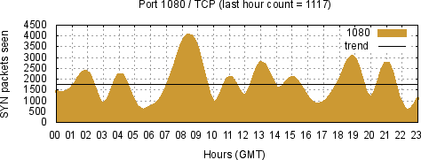 [Top TCP Port 06]