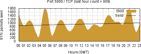 [Top TCP Port 07]