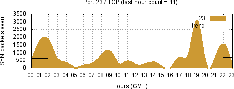 [Top TCP Port 08]