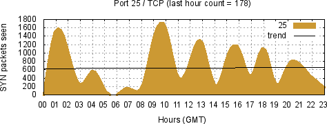 [Top TCP Port 09]