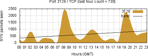 [Top TCP Port 10]