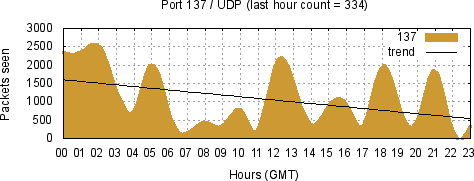 [Top UDP Port 01]