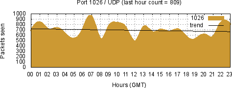 [Top UDP Port 02]