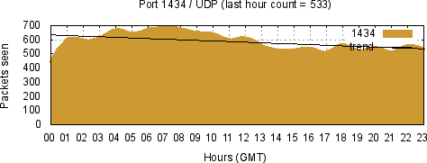 [Top UDP Port 03]