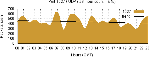 [Top UDP Port 04]