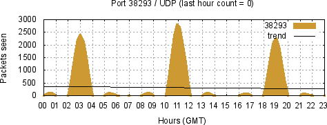 [Top UDP Port 05]