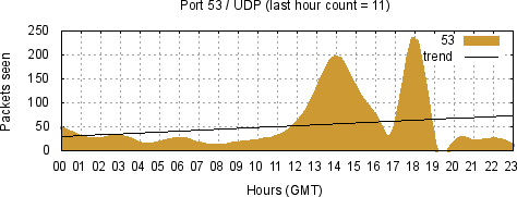 [Top UDP Port 06]