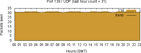 [Top UDP Port 07]