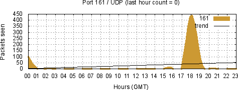 [Top UDP Port 08]