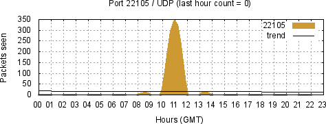 [Top UDP Port 09]