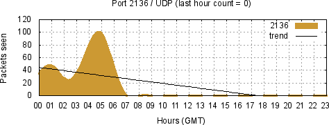 [Top UDP Port 10]