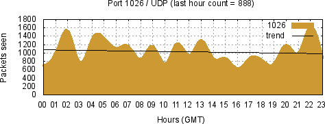 [Top UDP Port 01]