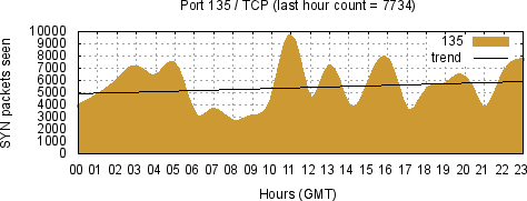 [Top TCP Port 01]