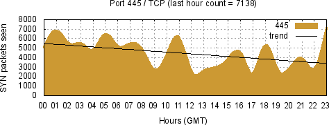 [Top TCP Port 02]