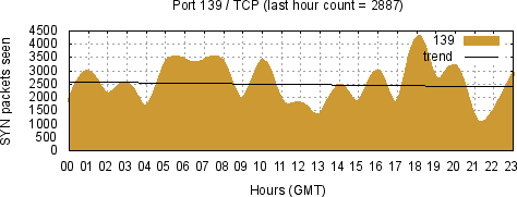 [Top TCP Port 03]