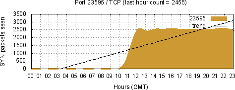 [Top TCP Port 04]