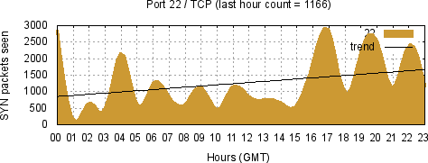 [Top TCP Port 05]