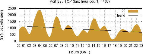 [Top TCP Port 06]